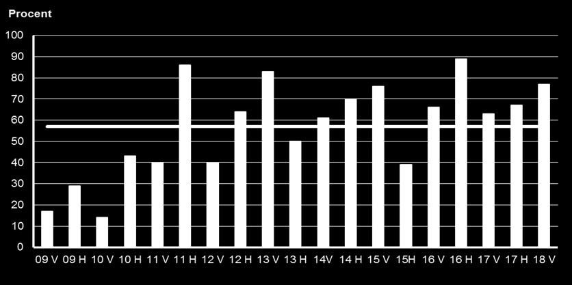 Diagrammet visar även att andelen företag som upplevt svårigheter att hitta rätt kompetens vid rekrytering har ökat med cirka 15 procentenheter det senaste året och att svårigheterna har en oroande