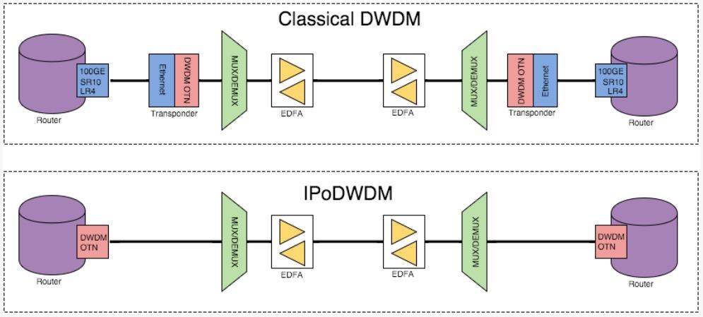 A (new) way of building networks IP over DWDM (IPoDWDM).