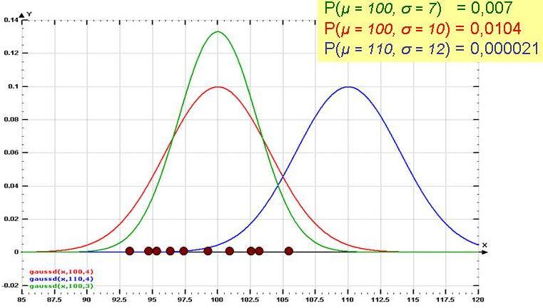 Skattig av medelvärdet µ Skattig av variase σ 2 (om äve µ är okäd) µ = x = 1 x i = µ = X = 1 X i ( ) σ 2 = s2 = 1 1 (x i x) 2 = ( σ 2) = 1 1 ( ) 2 Xi X Vätevärdet av stickprovsvariabel µ : ( ) E (µ 1