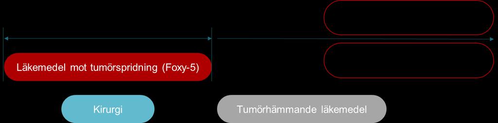 WntResearch väljer nu en annan studiedesign, där behandling av tjocktarmscancer initieras redan vid diagnostillfället, innan kirurgi har genomförts.