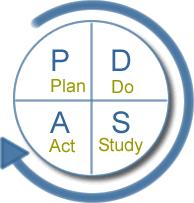 Working model: P-D-S-A Identify