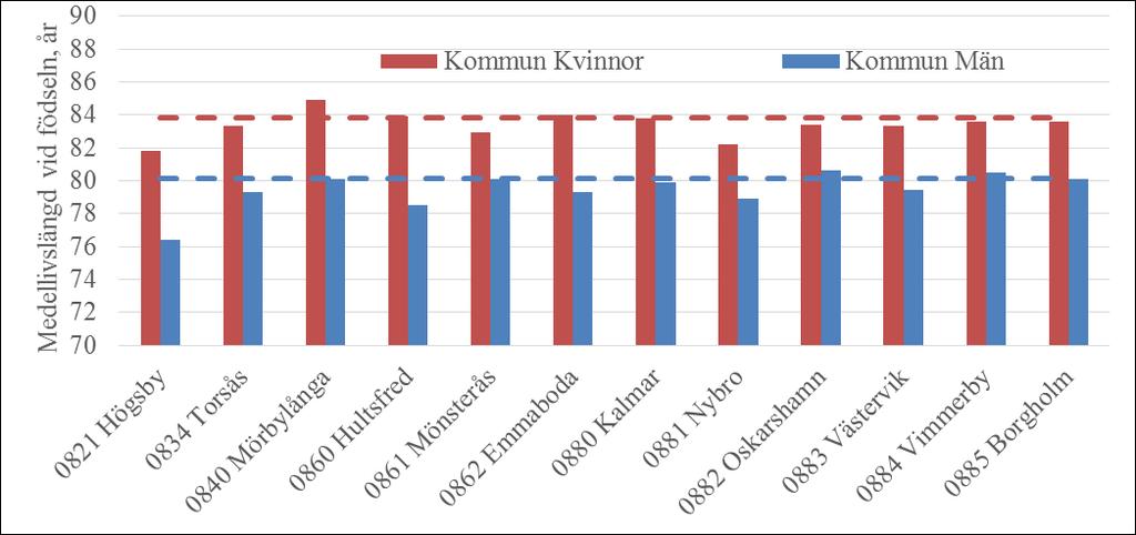 vid födseln. En man i Oskarshamns kommun kan till exempel förväntas leva till 80.6 år medan motsvarande siffra för en man född i Högsby är 76.4 år, dvs. en skillnad på mer än fyra år.