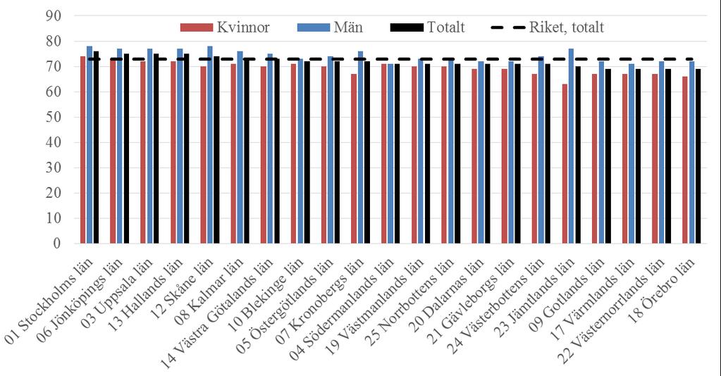 Antal personer med ersättning (helårsekvivalenter) i Sverige och Kalmar län, 2006 2016 Självskattad hälsa Andelen i befolkningen i Kalmar län som skattar sin egen hälsa som bra eller mycket bra i