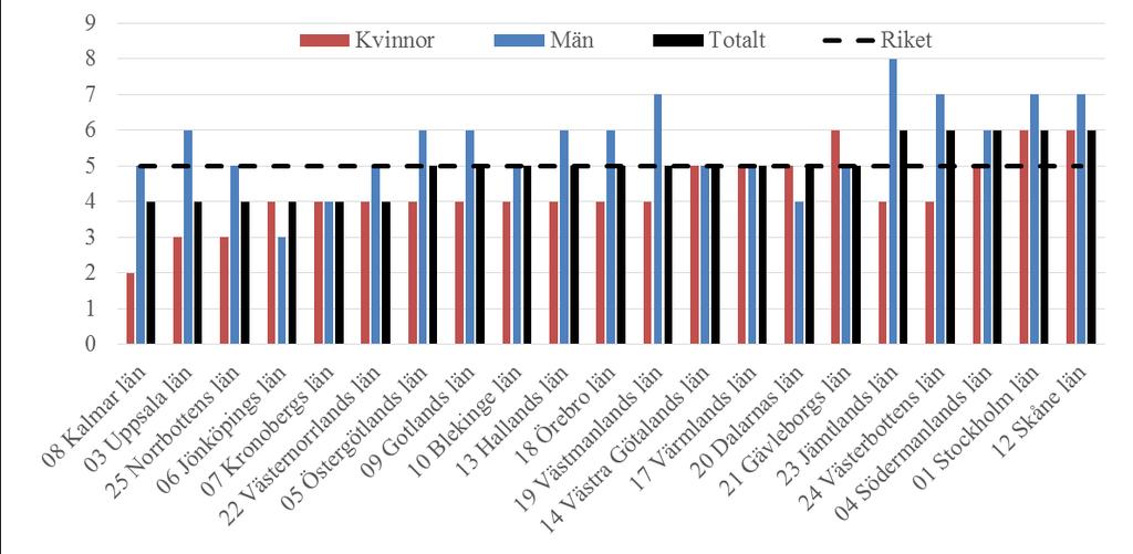 Andelen i befolkningen som saknar praktiskt stöd, dvs. som saknar någon eller några personer att få hjälp av med praktiska problem eller vid sjukdom, är låg i Kalmar län, dvs.