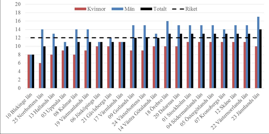 Även andelen i Kalmar län som har tillgång till emotionellt stöd är hög. Med emotionellt stöd avses i enkäten att ha någon att dela sina innersta känslor med och anförtro sig åt.