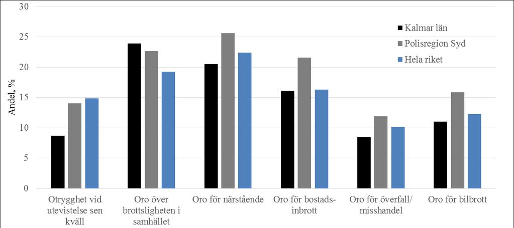 Utsatthet för brott, Sverige och Kalmar län, 2006 2015 Källa: BRÅ, Nationella trygghetsundersökningen 2006 2015 Oron för att utsättas för brott är lägre i länet än i övriga polisregion Syd, och lägre