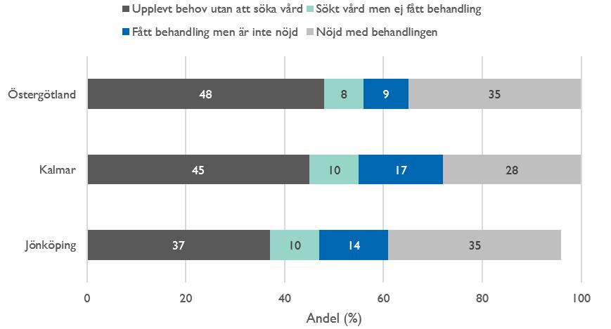 43 procent av länets unga i åldern 18-24 har det senaste året angett problem med nedstämdhet och depression i någon utsträckning.