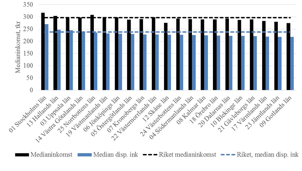 fördelning mellan svenska län. Medel och medianinkomst ligger mycket nära varandra i Kalmar län, vilket tyder på en sammanpressad inkomstfördelning.