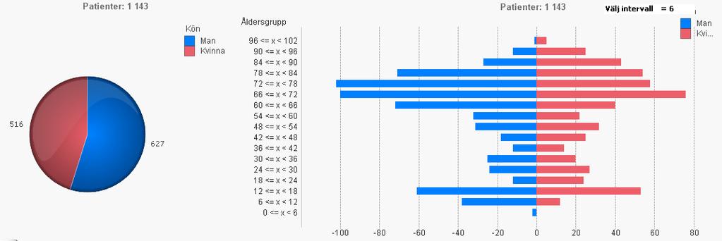 Det är övervägande män som erhåller SIP i Kalmar län och i fördelningen kan noteras att en övervägande andel återfinns i åldrarna > 60 år.