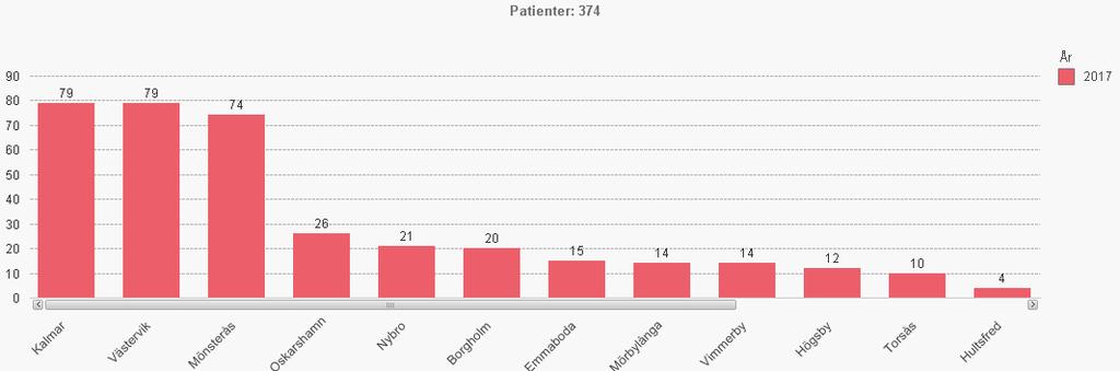 Registrerad KVÅ-kod, XU045, jan-sept, 2015-2017 Under samma period men endast för 2017 erhöll 374 personer en SIP och fördelas kommunvis enligt