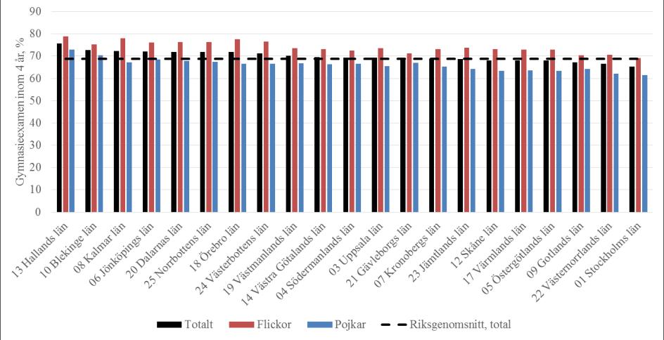 Figur 1. Andel elever med gymnasieexamen inom 4 år, län, läsåret 2015/16 Källa: Skolverket, SIRIS, läsåret 2015/16 Figur 2.