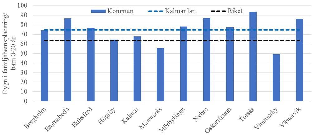 Figur 3. Dygn i familjehemsplacering Källa: Socialstyrelsen, 2015 Figur 4. Dygn i institutionsvård Källa: Socialstyrelsen, 2015 2.