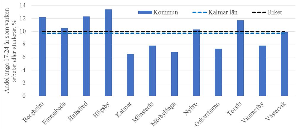 Figur 5. Invånare 0 19 år i ekonomiskt utsatta hushåll, 2014 Källa: SCB, Totalräknad inkomststatistik; bearbetning Folkhälsomyndigheten, Barnfattigdomsindex efter region och år, andel (procent).