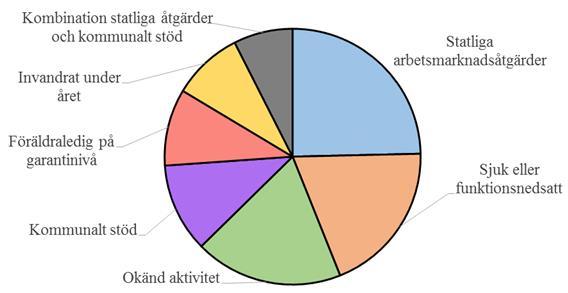 Figur 7. Unga 16 29 år som varken arbetar eller studerar, riket och Kalmar län, 2010 2014 Källa: www.temaunga.