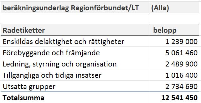 Uppskattning av medel inför 2018 Med utgångspunkt från redovisade Analys och handlingsplaner uppskattas behov av