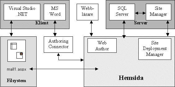 Figur 3.6 Systemstruktur i CMS Figuren visar hur hemsidan är åtkomlig från server och klient samt vilka komponenter som samarbetar [URL8].