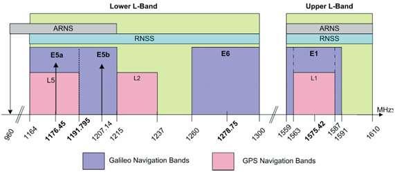 Anna Berggren Galileo sänder tio navigationssignaler över fyra frekvensband; E1, E5a, E5b och E6 (Fig. 15) som moduleras med spridningskoder och i vissa fall även navigationsdata.