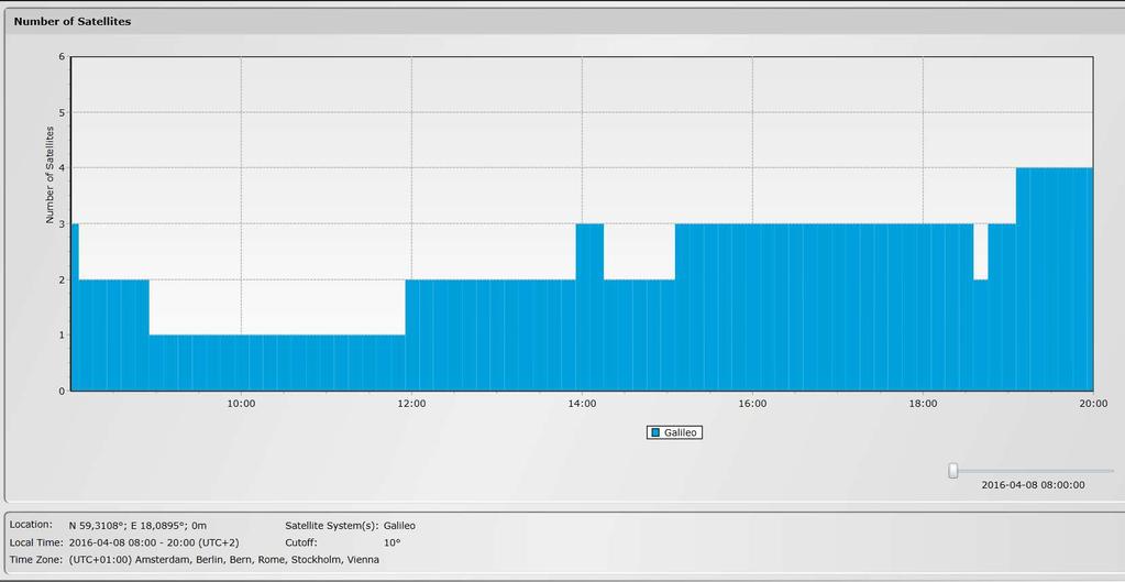 Inledande försök till mätning med Europas navigeringssystem Galileo fanns tillgänglig valdes den bort automatiskt av GNSS-mottagaren.
