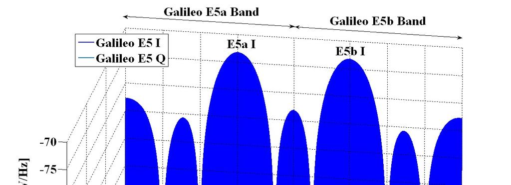 Inledande försök till mätning med Europas navigeringssystem Galileo Figur 3-222 Spektrum för Galileos E5a -och E5b-signaler med Q-koderna vinkelrätt mot I-koderna.