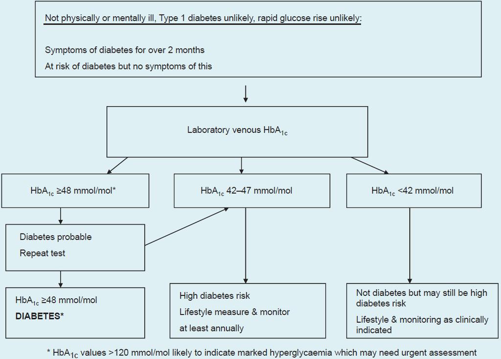 HbA1c-Screeningalgoritm UK