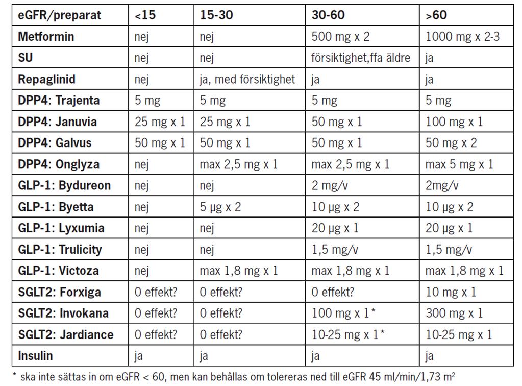 Diabetesläkemedel och nedsatt