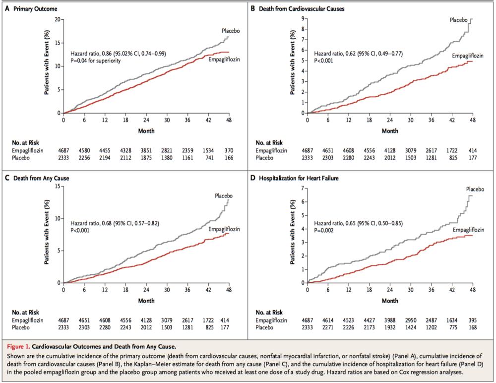 NNT 62 på 3,1 år EMPA REG OUTCOME STUDY-JARDIANCE 7020 pt NNT 45 på 3,1 år