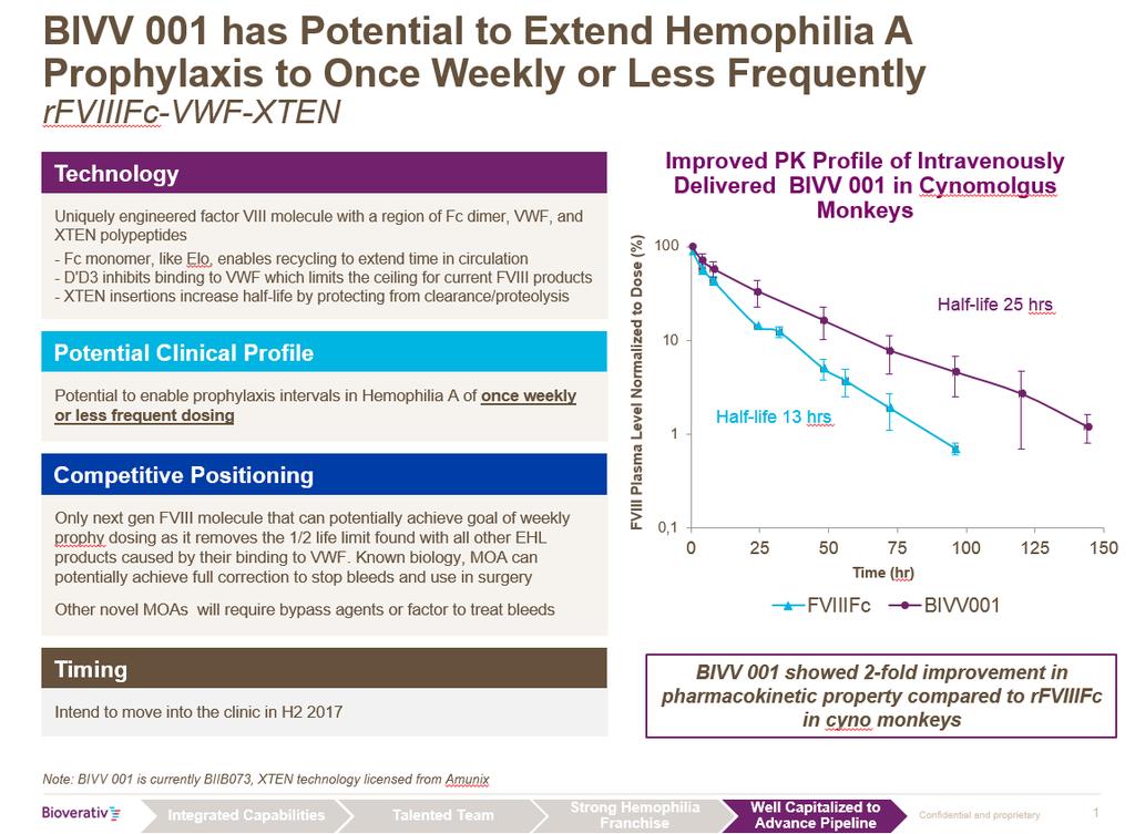 Bioverativ kommer att avancera BIVV001 under H2 2017 Undersöks för att förlänga profylaktisk behandling för hemofili A till en gång i veckan eller mindre frekvent dosering Planerar att avancera till