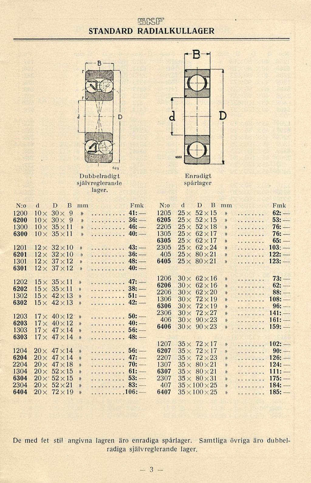 6405 3 -SCSff r STANDARD RADIALKULLAGER Dubbelradigt självreglerande lager.