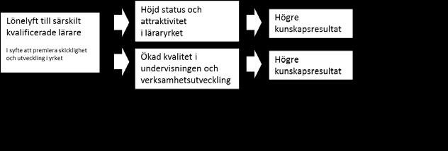 Den tänkta effektkedjan för satsningen illustreras i figur 1.