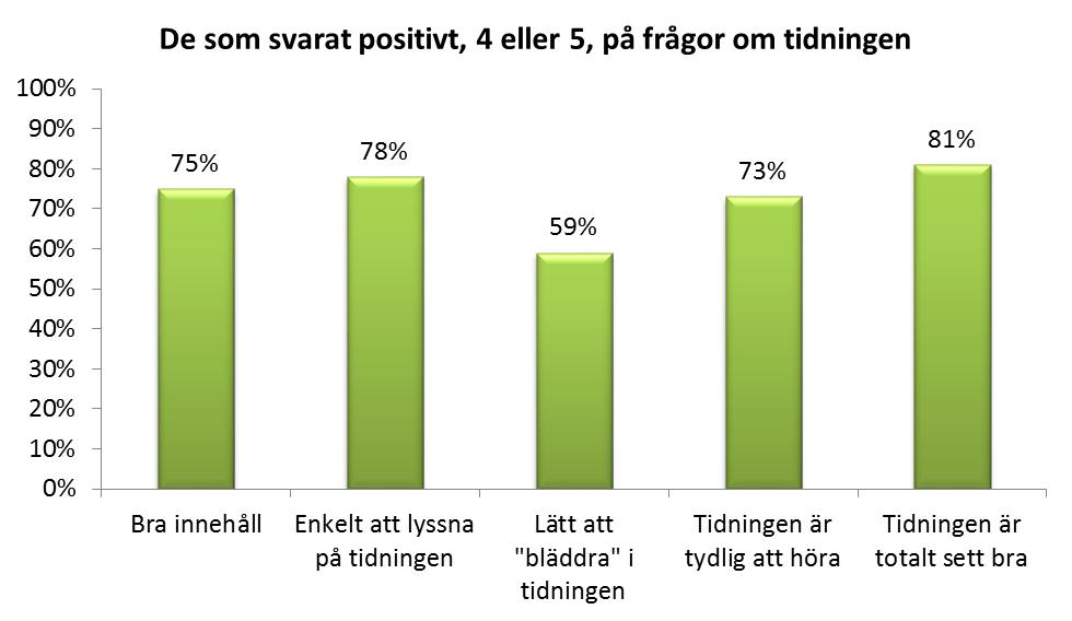 Diagram 7 Kommentar diagram 7. Diagramet visar de som svarat positivt på de olika påståendena om tidningen, alltså fyra eller fem på den femgradiga skalan.