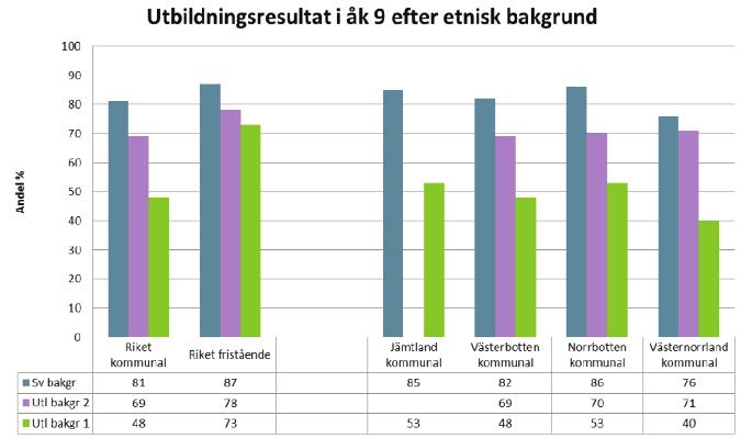 BILAGA Aktuell statistik för utbildning i Västernorrland Resultat