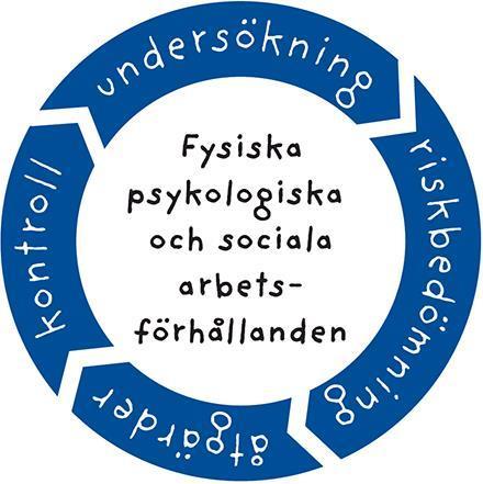 Arbetsmiljö Följ säkerhetsskyltar Använd personlig skyddsutrustning Skyddsskor är ett måste i produktionen Pågens hörselskydd används i produktionslokaler Övrig skyddsutrustning enligt riskbedömning