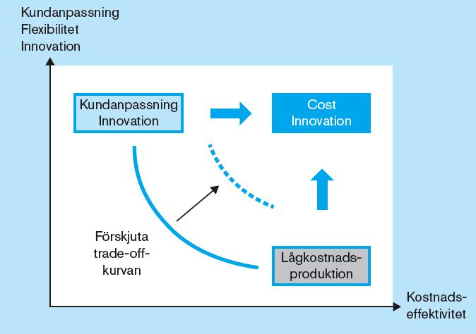 1. Snabb utveckling av innovationsförmågor Snabb utveckling Olika innovationsvägar Kontrakts och licenstillverkning, imitation, innovation Joint venture med globala företag, allianser Självständig
