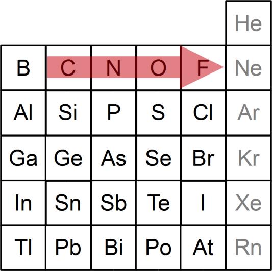 11.9. Syrastyrka periodicitet - Perioder STARK SYRA: H + trillar lätt av Mer polariserad H-X