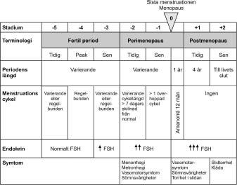 2. Symtom i klimakteriet Jan Wesström, Inger Sundström Poromaa Inledning Intensiteten av klimakteriesymtom varierar över tid hos varje enskild kvinna men debutålder, svårighetsgrad och duration