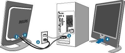 (3) Anslut nätkablarna från datorn och monitorn till ett nätuttag i närheten. (4) Slå på datorn och monitorn.