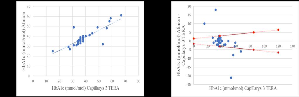 Figur 9. HbA1c värden (mmol/mol) för prover med känd Hb-variant. Korrelation mellan Capillarys 3 TERA och Afinion (K).