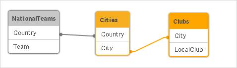 Den uppdaterade LOAD-satsen ser ut så här: LOAD City, Team as LocalClub 3. Klicka på i verktygsfältet för att uppdatera data i appen. Nu har du logik som fungerar i alla tabeller.