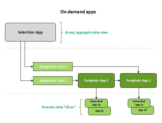 5 Hantera stora datamängder med on-demand-appar Relationer mellan komponenter i on-demand-appar. 5.