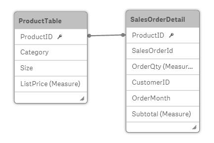 6 Koppla till datakällor Vi skapar ett diagram med OrderMonth som dimension och Sum(Subtotal) som mått, samt en filterruta för att välja Size.