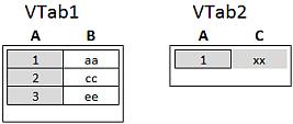 VTable: SELECT * from Table1; left join SELECT * from Table2; Left Join exempel Om vi i stället gör en Left Keep har vi fotfarande två tabeller.