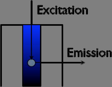 Eftersom detta bestäms av transmittansen T är alltså emissionsintensiteten inte proportionell mot koncentrationen (d.v.s. absorbansen; se ovan).