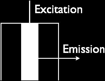 Vid högre koncentrationer påverkar den s.k. inre filtereffekten emissionsspektrumet kraftigt (Fig. 2).