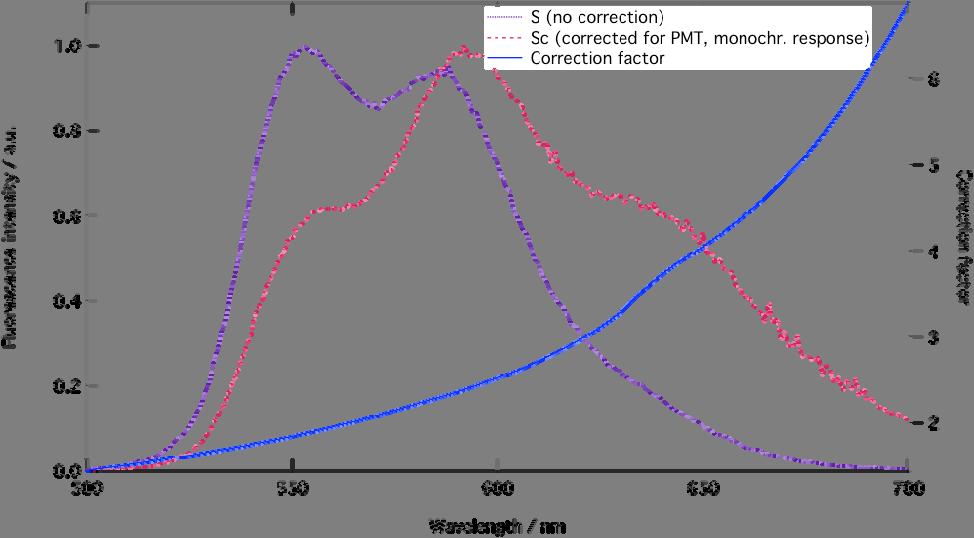 För att kunna jämföra emissionsspektra mellan olika fluorimetrar måste man kompensera för våglängdsberoendet.