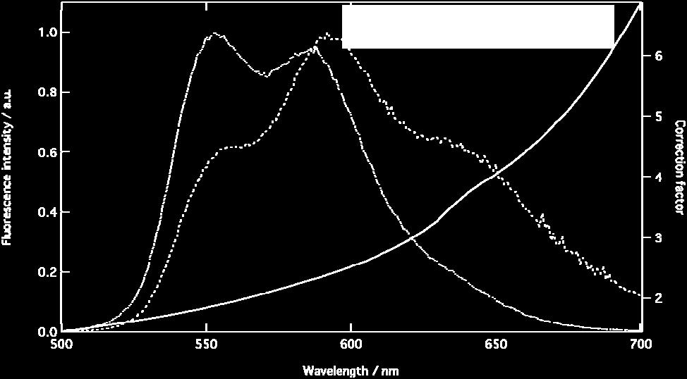 en svartkroppsstrålare vid en bestämd temperatur) och jämför det uppmätta spektrumet med det faktiska. Kvoten mellan dem utgör den s.k. korrektionsfaktorn.