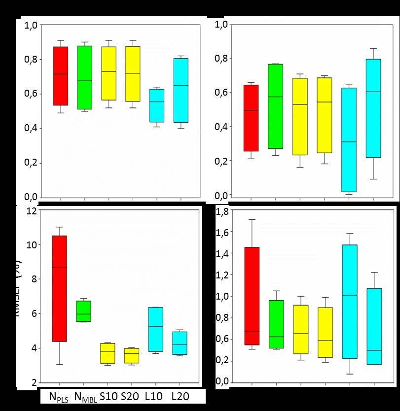 Utvärdering av modellerna på gårdsnivå Figur 4 och 5 visar sammanställningar av resultaten för valideringarna på gårdsnivå för de fyra gårdarna där NIR-mätningarna gjorts med samma instrument som de