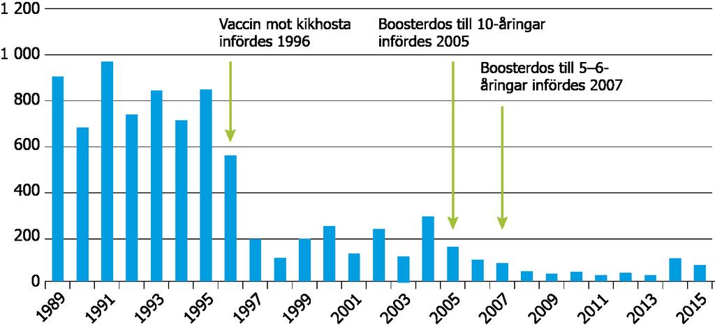 Kikhosta har minskat genom vaccination Vaccination mot kikhosta återinfördes 1996.