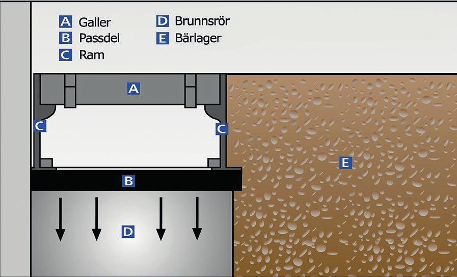 Monteringsanvisningar för Ulefos Fasta betäckningar Grundregler vid montering Den fasta betäckningen placeras direkt på betongkonan eller på passdelar. Rengör först utryet runt om ramen.