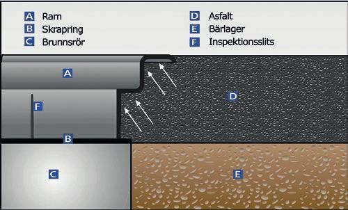 Monteringsanvisningar för Ulefos Flytande betäckningar Grundregler vid montering Flytande betäckningar skall flyta i min. 10 cm. asfalt. Rengör först utryet under ramens fläns och in mot halsen.