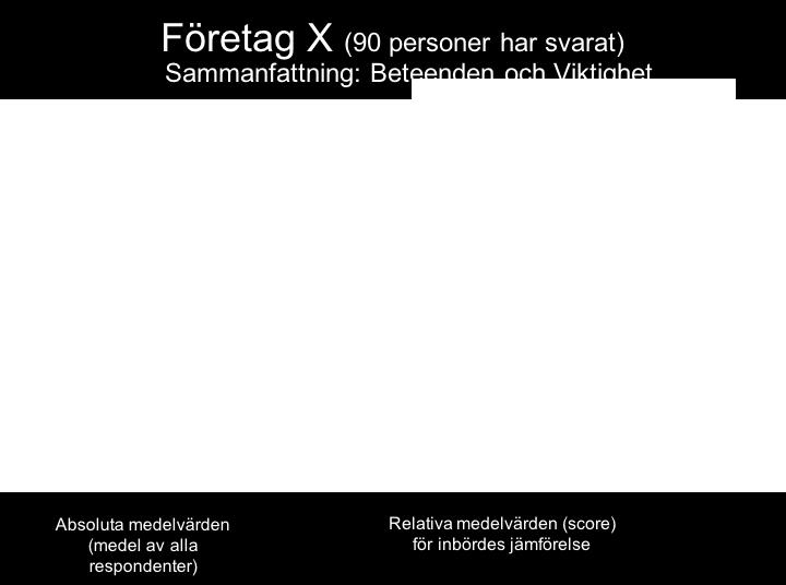 Varje respondent besvarade alla 13 + 15 frågor.